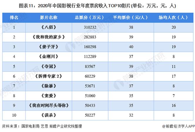 2021年国产电影排行榜,绝对策略计划研究_社交版40.12.0