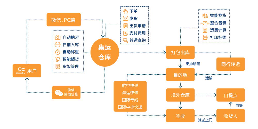 各种货物运输,设计策略快速解答_整版DKJ656.74