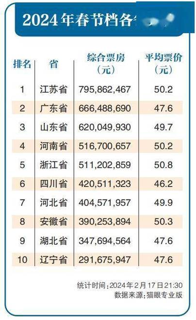 2021年最新电影票房排行榜